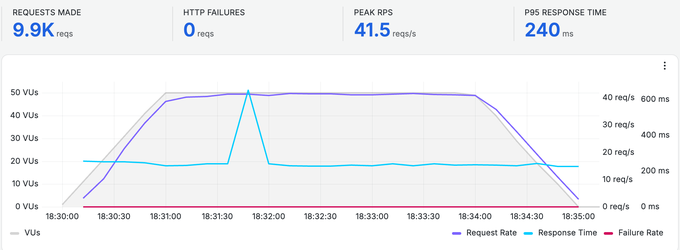 Résultat du test de charge de DreamHost