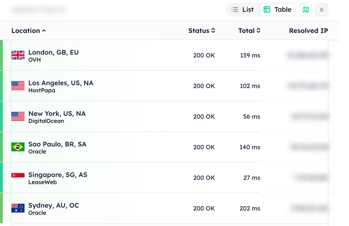 Test de temps de réponse mondial pour Hostinger