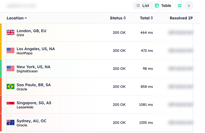 Résultat du test de temps de réponse global pour ScalaHosting