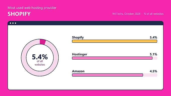 Shopify este cel mai utilizat furnizor de găzduire Shopify este cel mai utilizat furnizor de găzduire