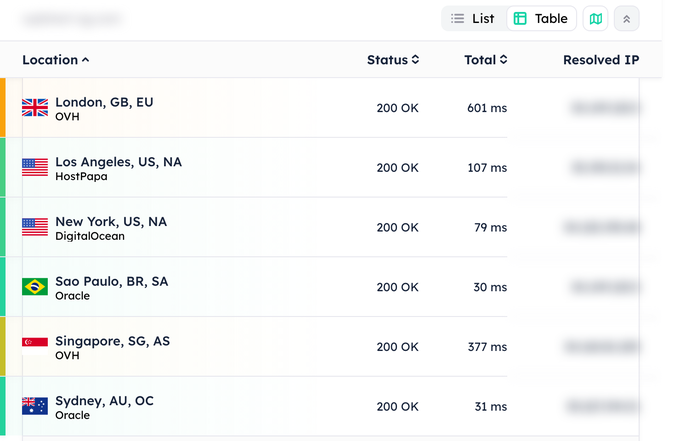 Résultat du test de temps de réponse SiteGround