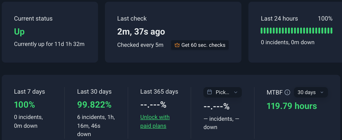 La surveillance de la disponibilité de SiteGround a montré une disponibilité de 99,82 %