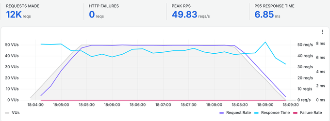 Résultat du test de charge de WordPress.com